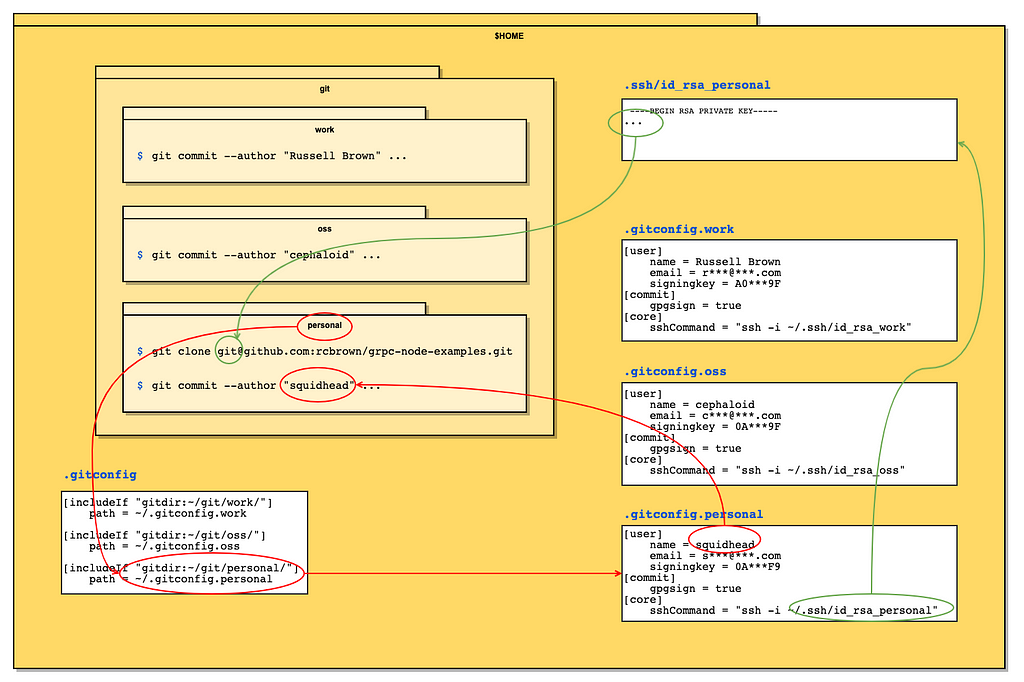 Diagram illustrating the relationship between config files and Git settings as described in the text and examples