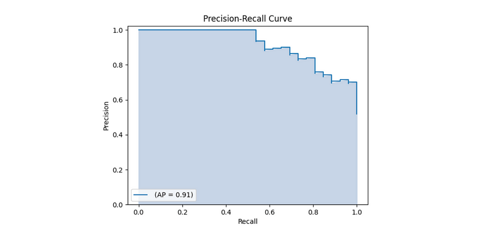 Average precision is equal to the area under the Precision-Recall (PR) curve.