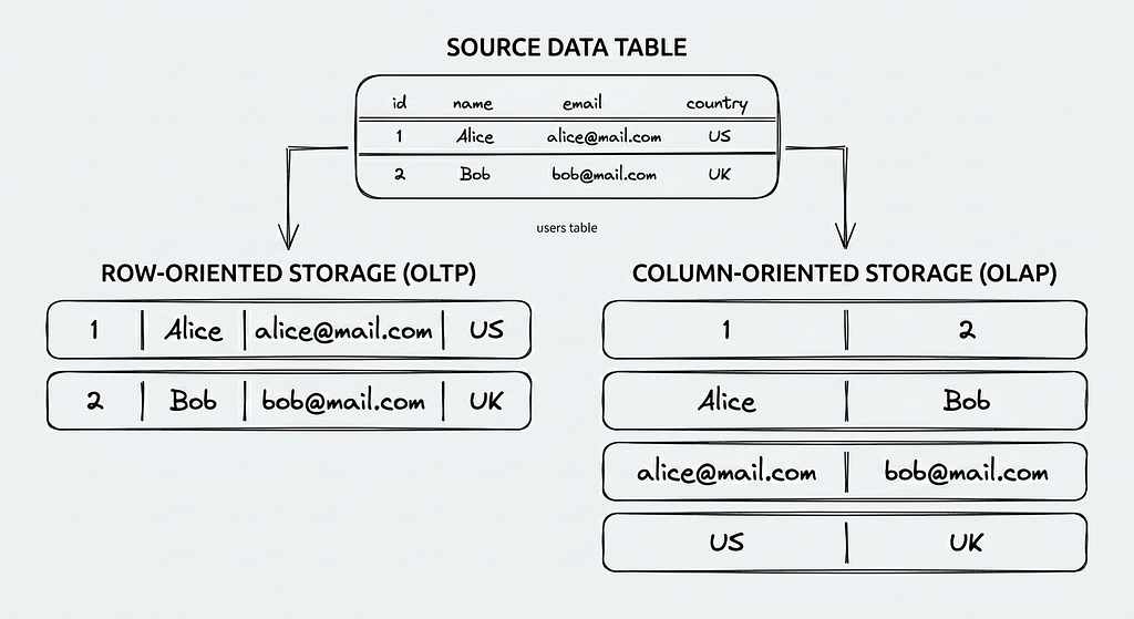 Your Table, Two Ways: Row vs Columnar Storage Explained