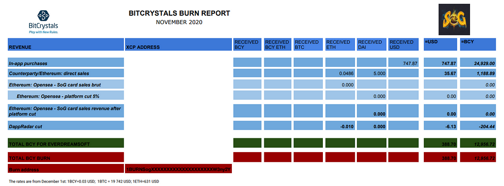 BitCrystals Burn Report November 2020