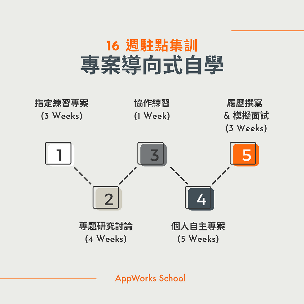 AppWorks School 16 週駐點集訓（專案導向式自學）內容與流程