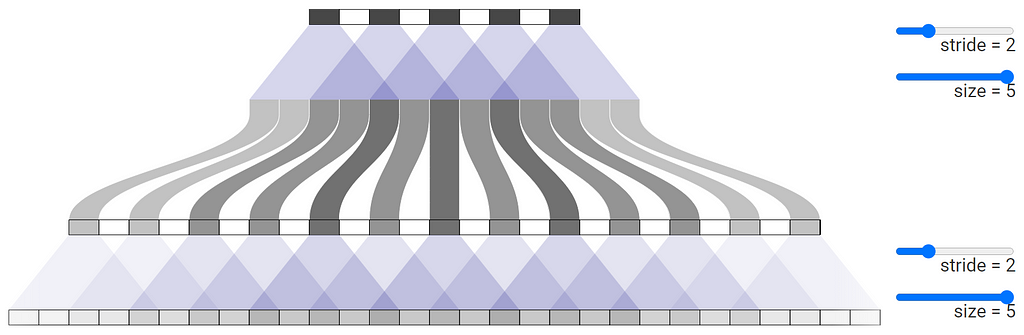 Illustration of overlapping pixels when the kernel size of the transposed convolution is not divisible by the stride (5 is not divisible by 2).