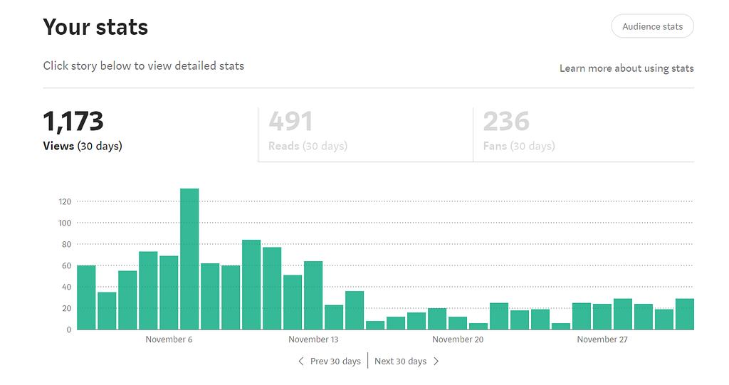 medium stories views in november