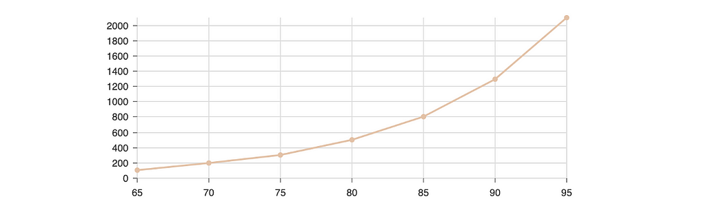 orange line graph with grey axes
