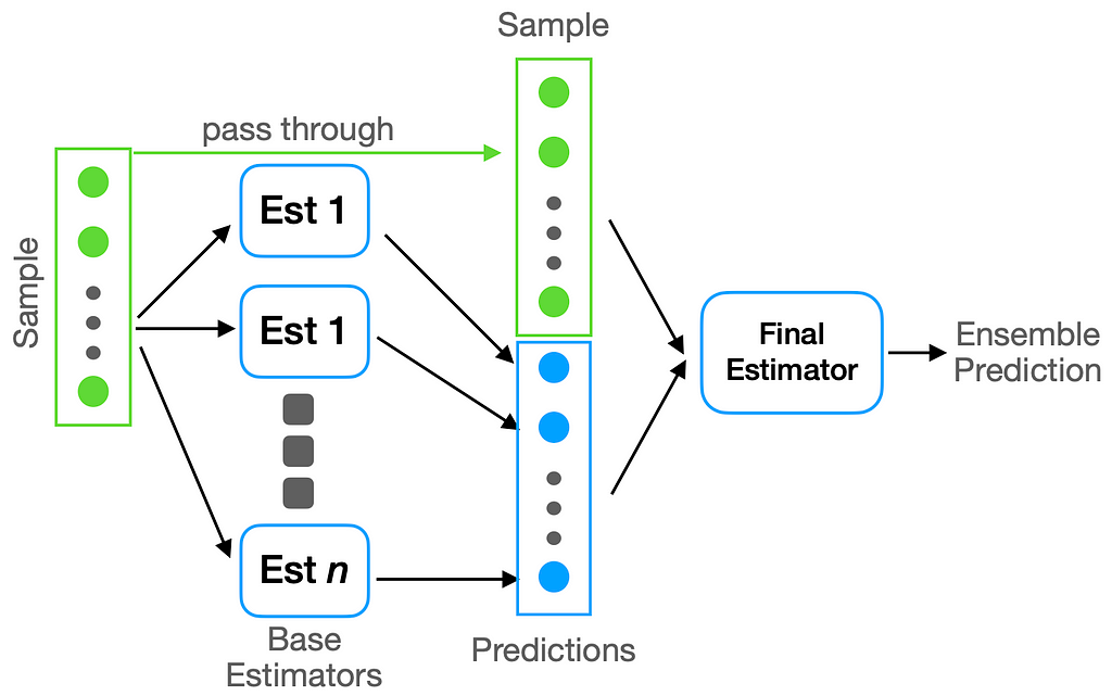 Schematic of a stacking ensemble.