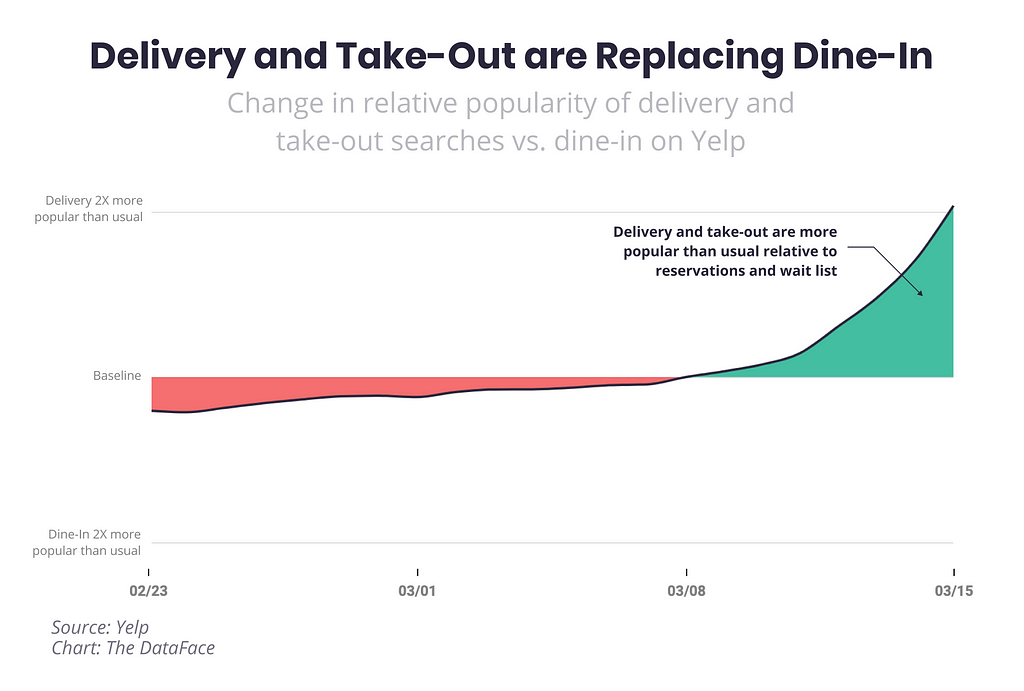 Delivery and Take-Out Are Replacing Dine-In