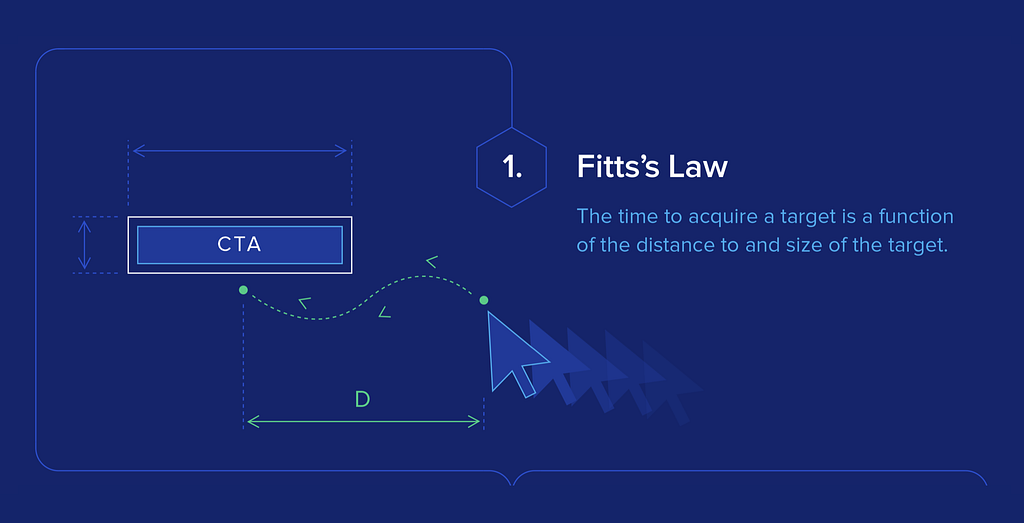 Fitts’s Law.