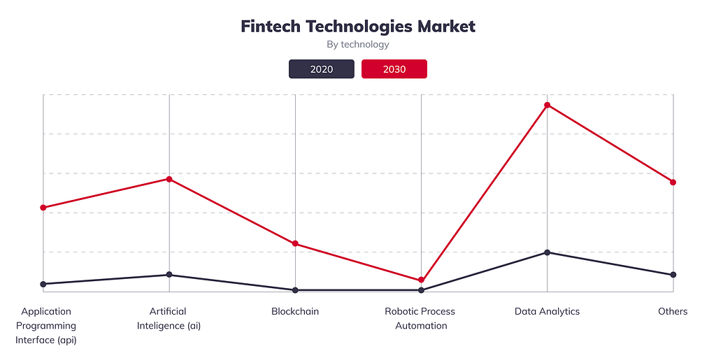 Fintech technologies Market
