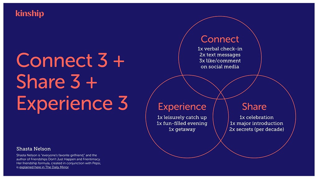 This friendship equation says you should connect frequently with friends and be sure to share different experiences