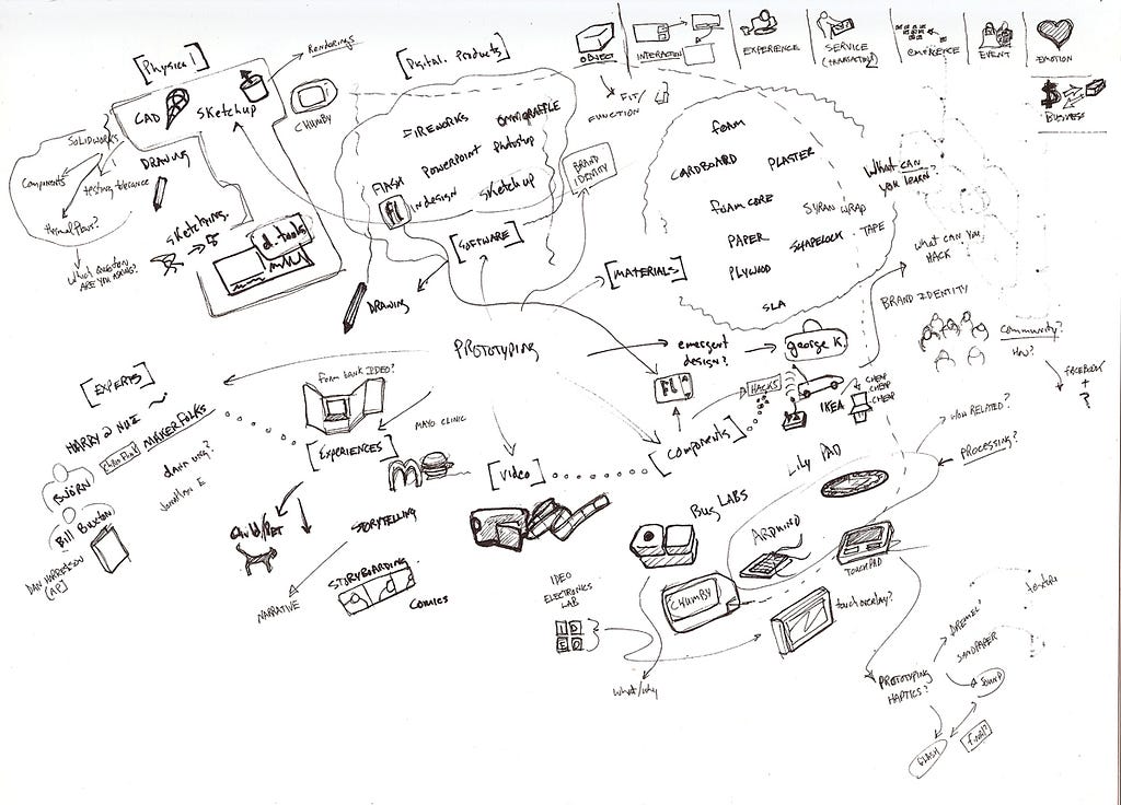 Mindmap of an idea to help you think