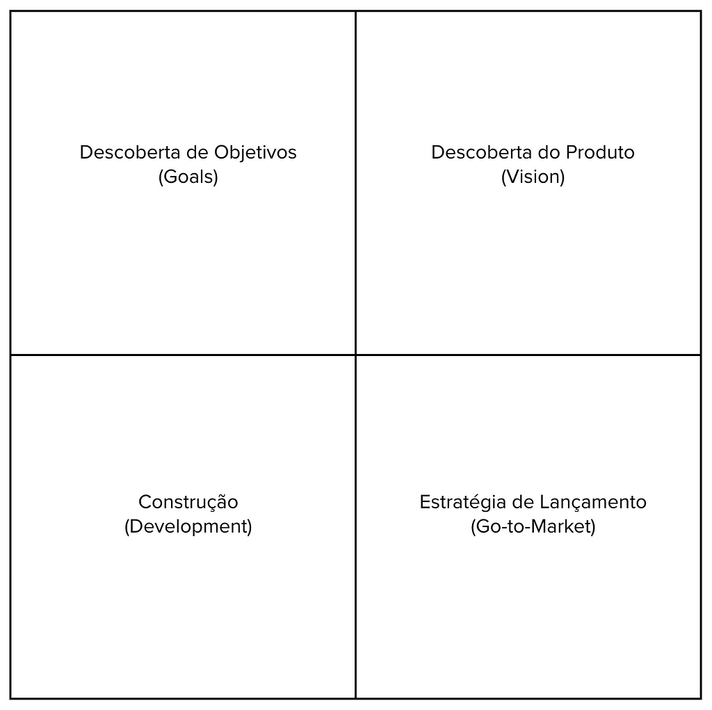 Gráfico com as dimensões de Gestão de Produto Goals, Vision, Development e Go-to-Market.