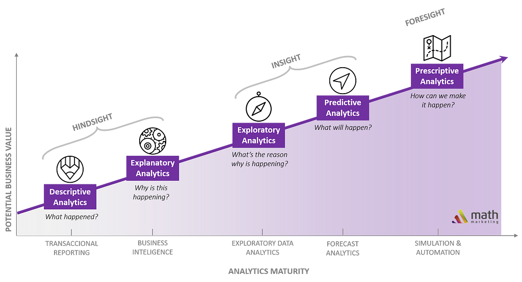 Math Marketing vision of analytics maturity and its business impact