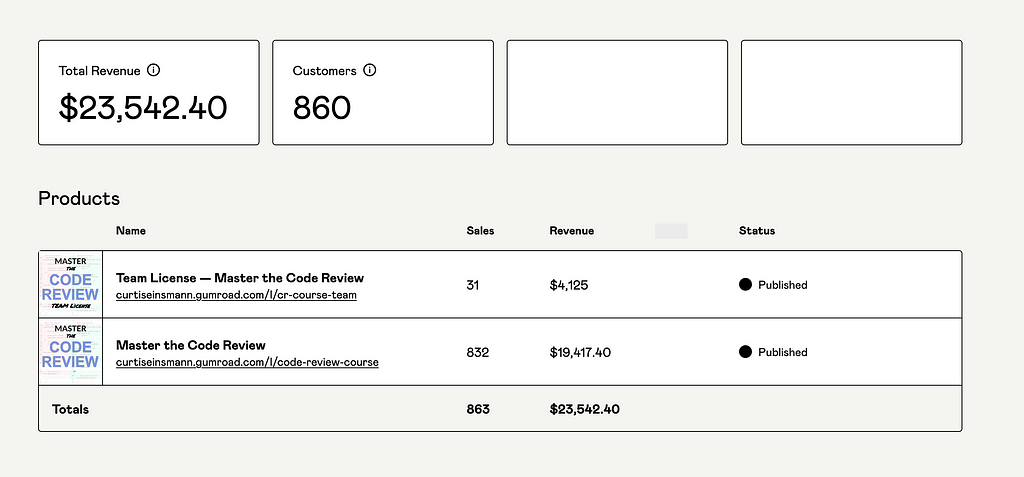 An image showing the Gumroad dashboard where I made $23,542.40 in revenue for my first info product.