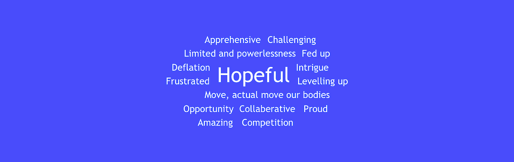 Word cloud with responses to question Reflecting on our region using one word, what are thinking or feeling. The responses are apprehensive, challenging, limited and powerlessness, fed up, deflation, intrigue, frustrated, hopeful, levelling up, move our bodies, opportunity, collaborative, proud, amazing, competition. The biggest word is hopeful