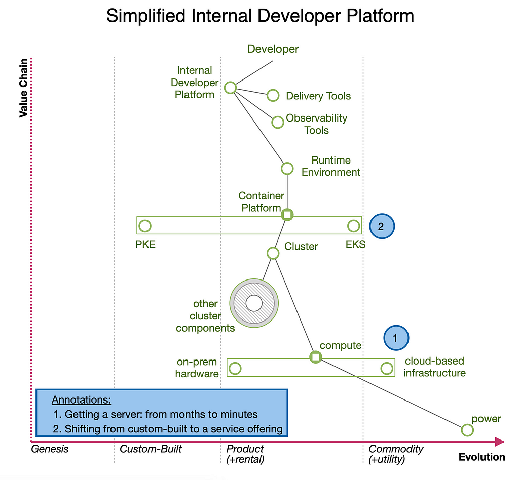 A Wardley map showing the parts of an internal developer platform