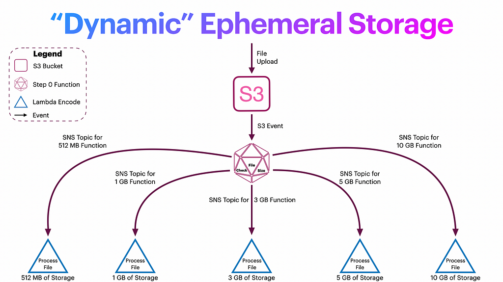 A flow chart showing the “dynamic” ephemeral storage solution for Lambda, as outlined in the blog post.