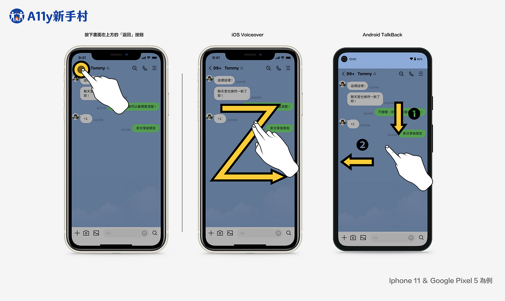 iOS 旁白為兩指在螢幕上掃動 (可以想像快速畫一個 Z 字形)；Android TalkBack 則是單指先向下再向左滑動，皆可以返回至上一個畫面。