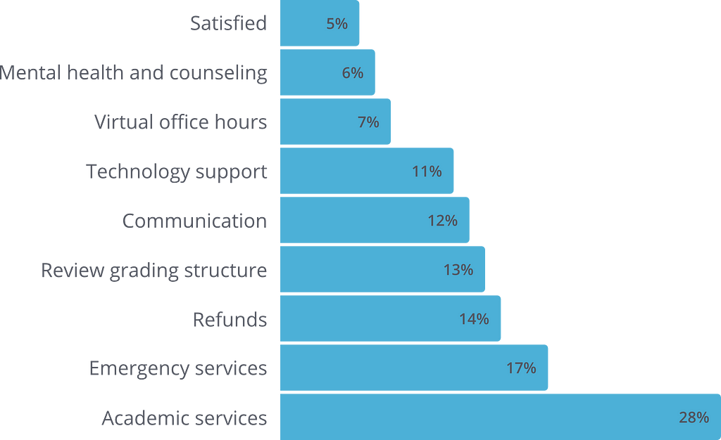 Kai Analytics | Nine themes emerge when asked what services do students require. Academic services accounted for 28%