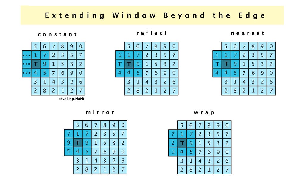 Examples of options in SciPy for extending the spatial filter window (filter footprint) beyond the edge of the matrix.