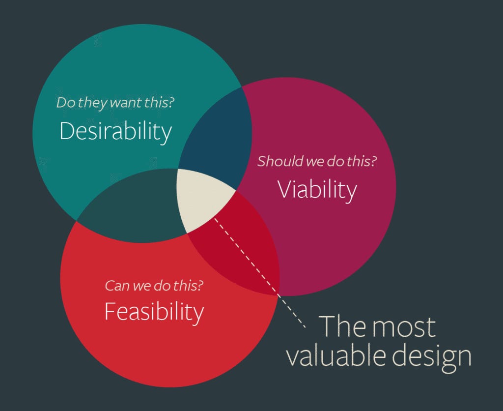 Desirability, Viability, Feasibility Framework for Feature Prioritization