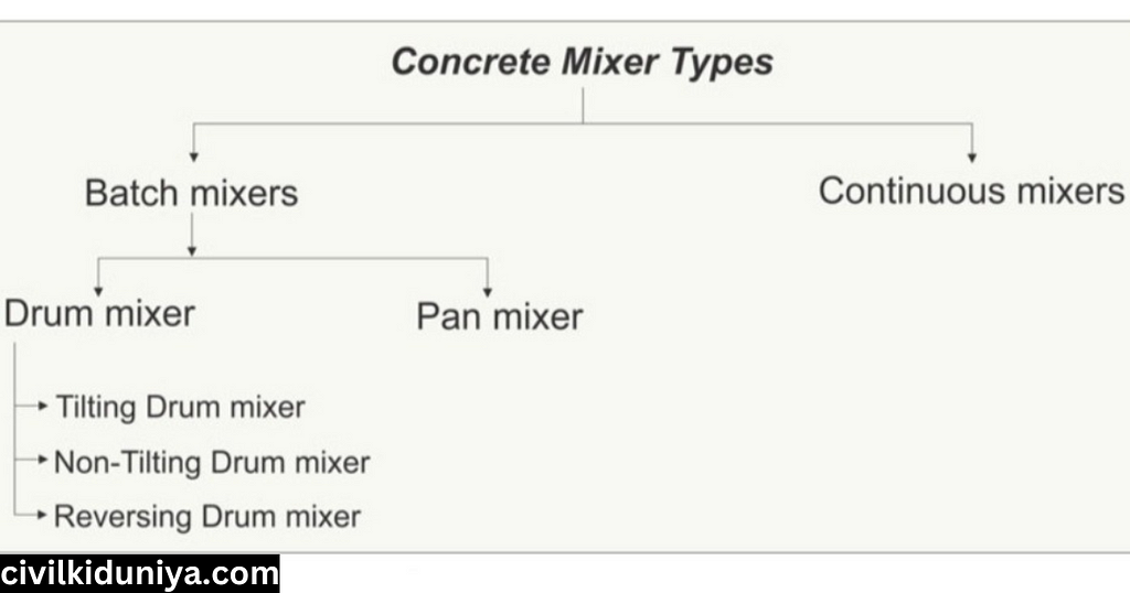 Types of Concrete Mixer Machines