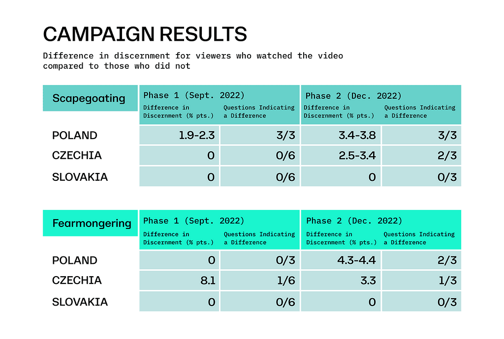 A data table containing the full results from the experiment, which is explained in detail below.