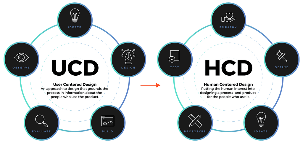 UCD and HCD difference