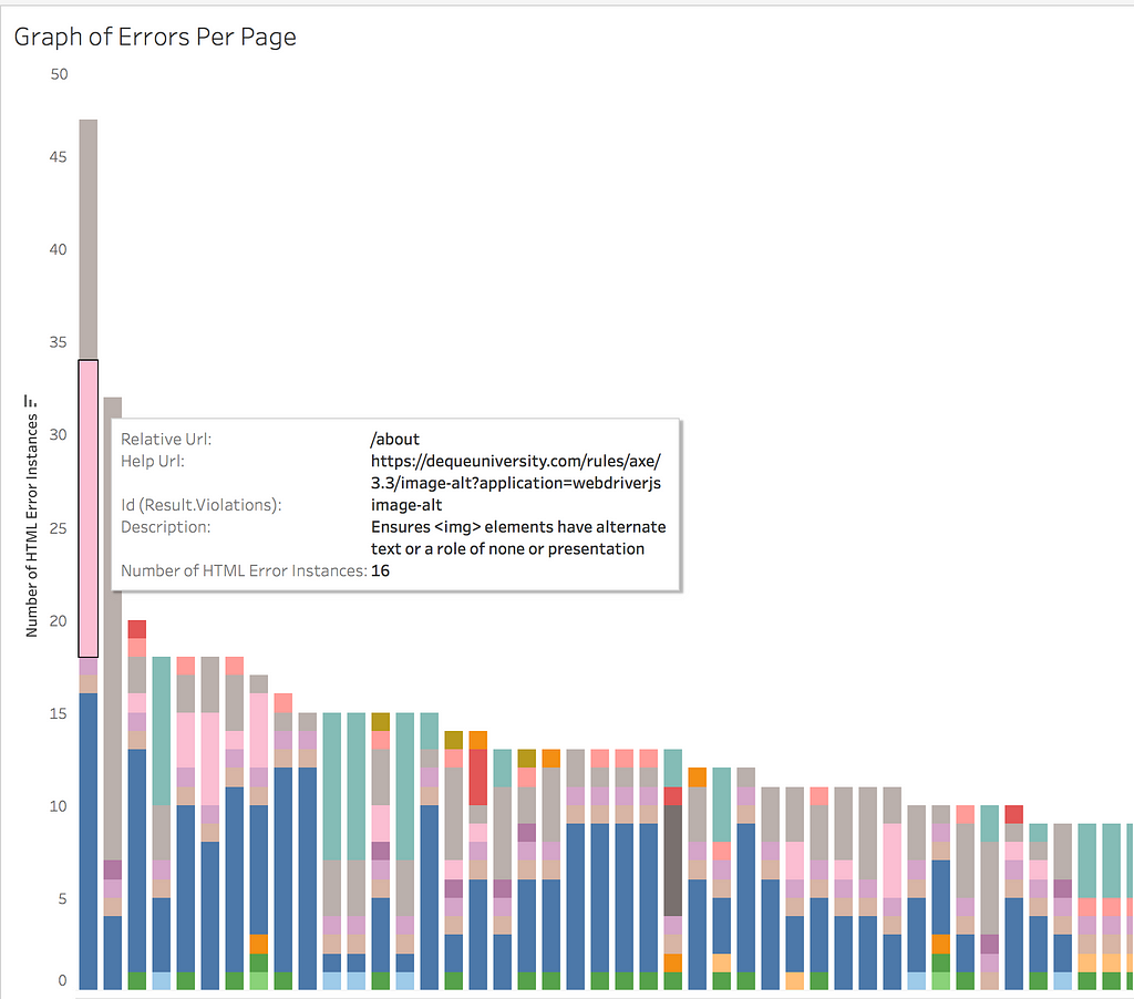 Bar chart with Url as the x-axis and number of errors on the y-axis. Each bar is color coded with number of error types.