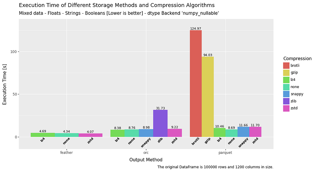 bar chart comparing execution speed for write operations for mixed data in a dataframe for file formats feather, orc and parquet