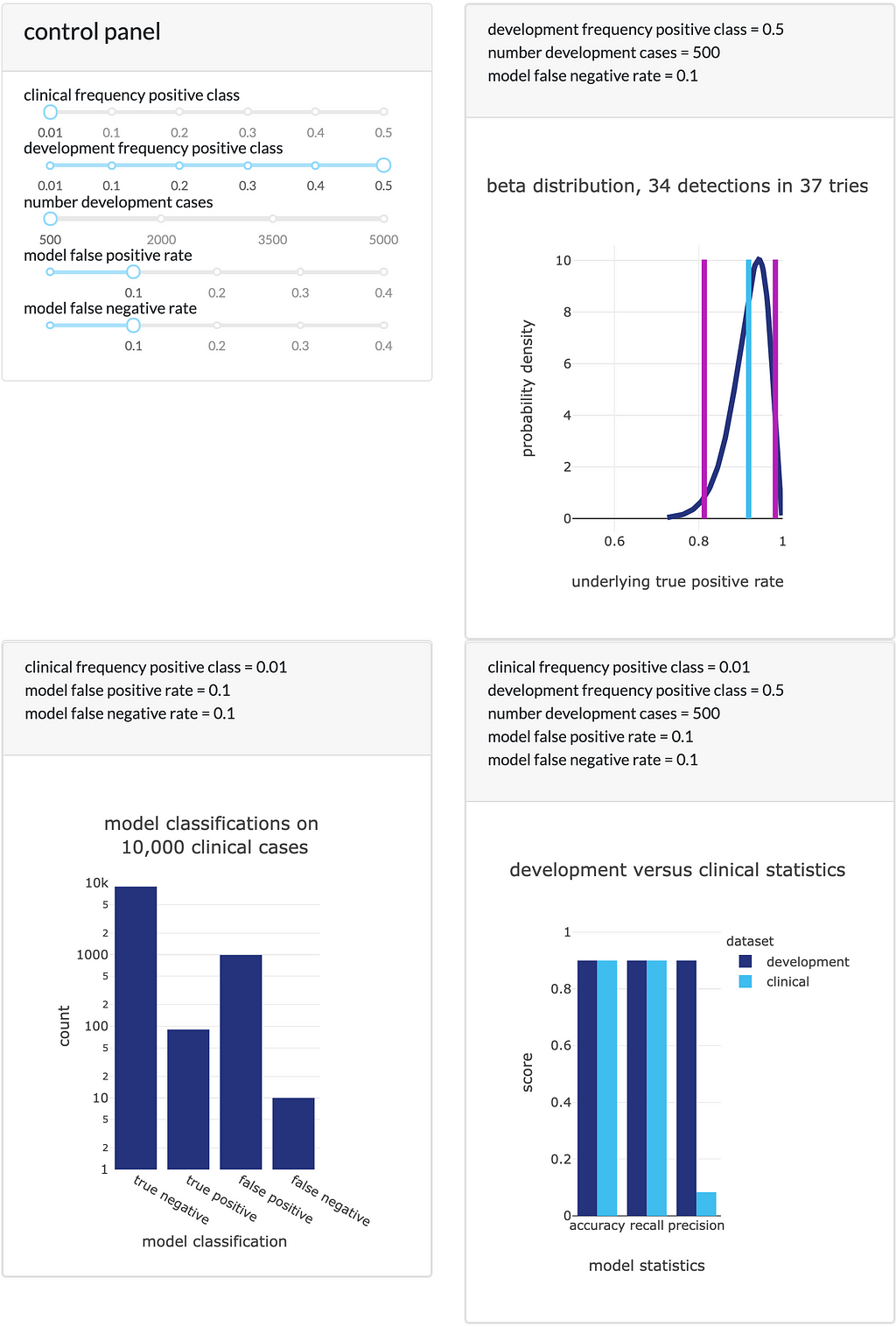 A screenshot of an interactive figure showing how dataset distribution in development and the clinic impacts model performance.