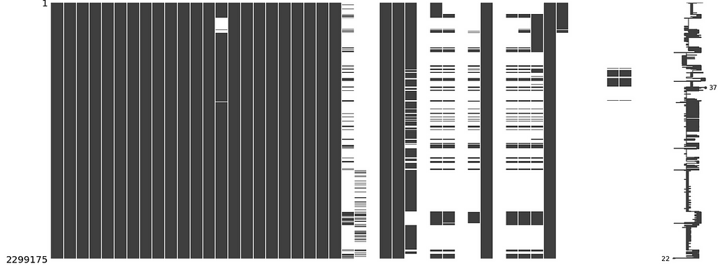 Basic Missing Number Analysis to Show Gaps in Data