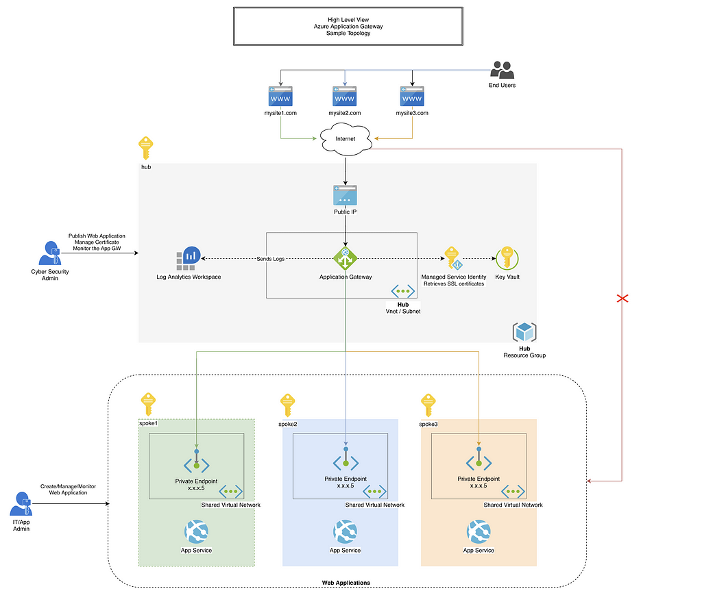 build-an-azure-application-gateway-with-terraform-laptrinhx