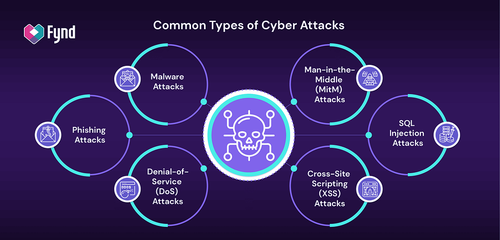 Common Types of Cyber Attacks