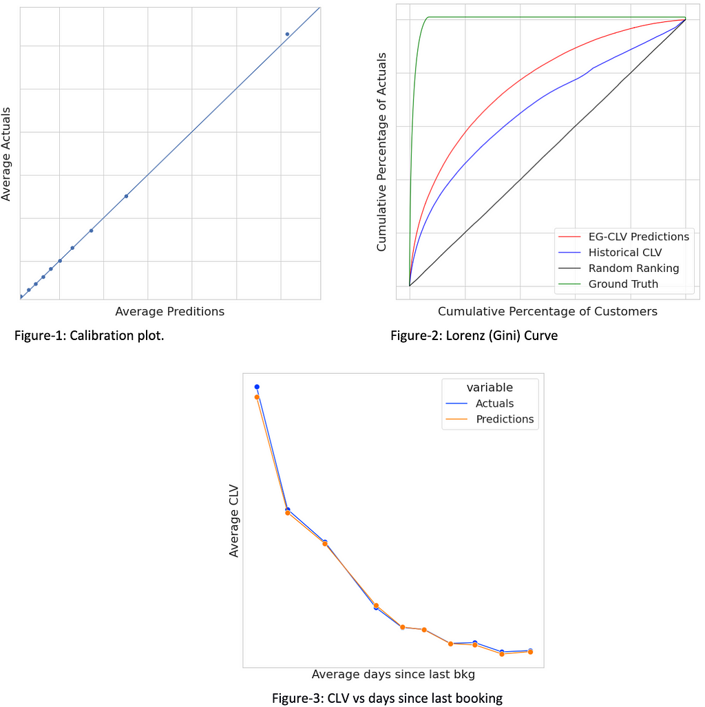 Model Evaluation plots — Calibration plot, Lorenz curves and CLV vs days since last booking plot