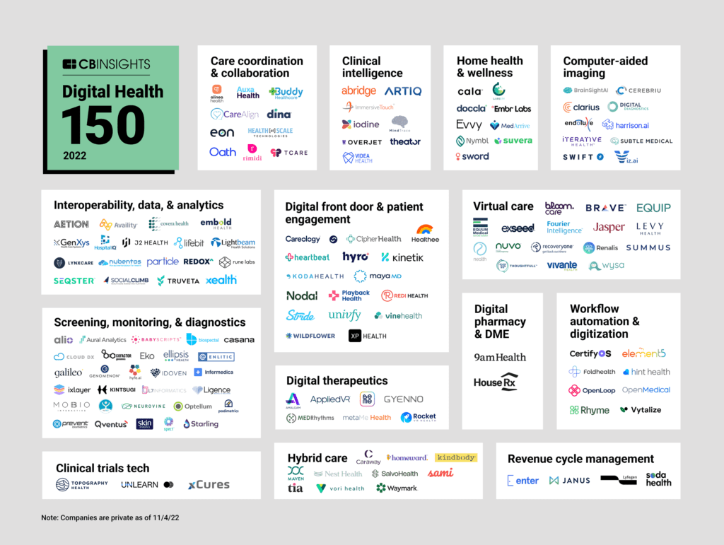 Infographic of CB Insights 150 most promising digital health companies of 2022, showing the logos of companies divided into sections labeled by the type of function they play in the healthcare ecosystem.