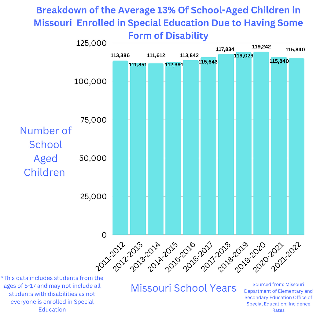 Bar graph detailing the number of elementary and secondary education student’s with disabilities in Missouri from 2011–2022