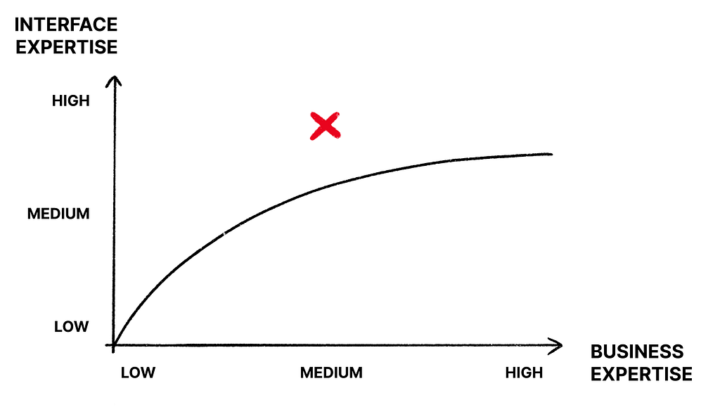 A graph with a mark on high interface expertise and medium business expertise.