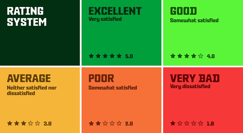 Graphic showing the CSAT survey rating system