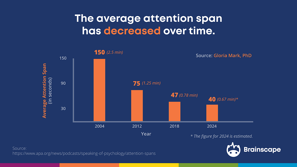 Bar chart or timeline graphic illustrating the decline in average human attention span on screens over two decades. Three data points are shown: 150 seconds (2.5 minutes) in 2004, 75 seconds in 2012, and 47 seconds from 2018 onwards, representing a decrease of approximately 69% over the period studied.