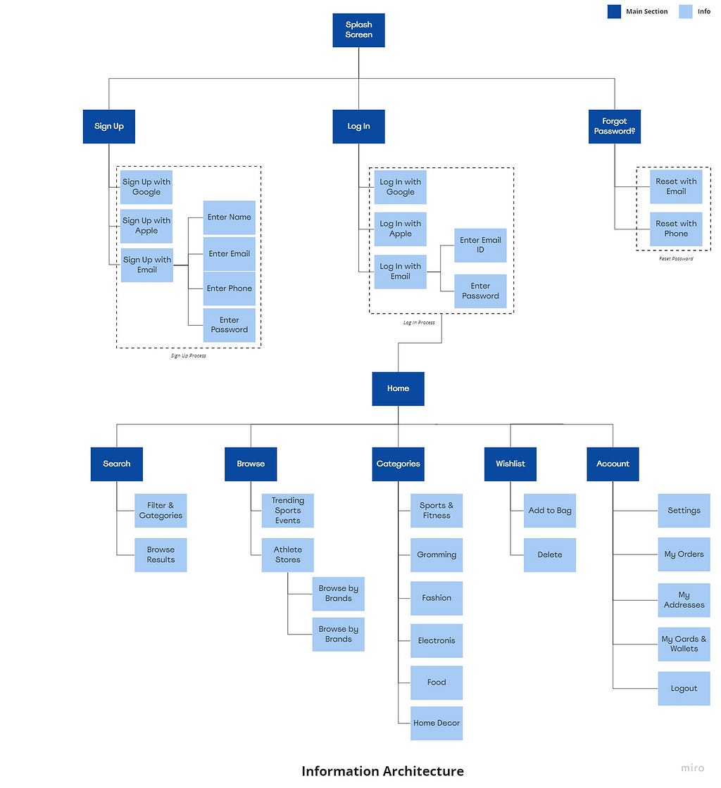 Information Architecture