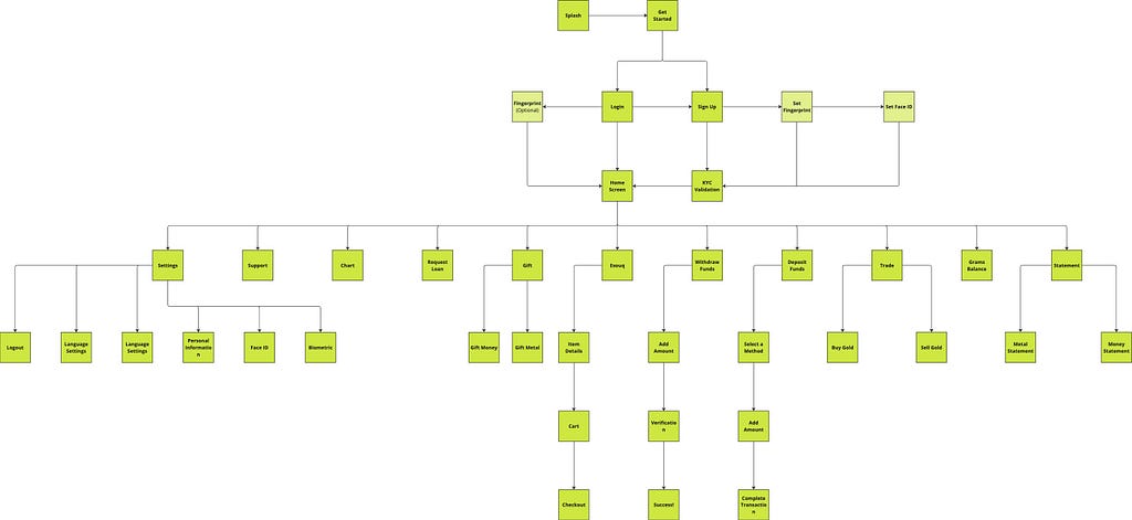 Diagram of the redesigned SaveInGold user flow, showing registration, KYC verification, and entry into trading as one continuous native journey.