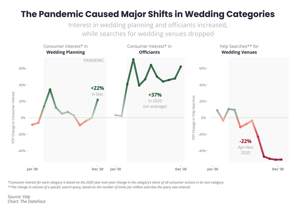 The Pandemic Caused Major Shifts in Wedding Categories