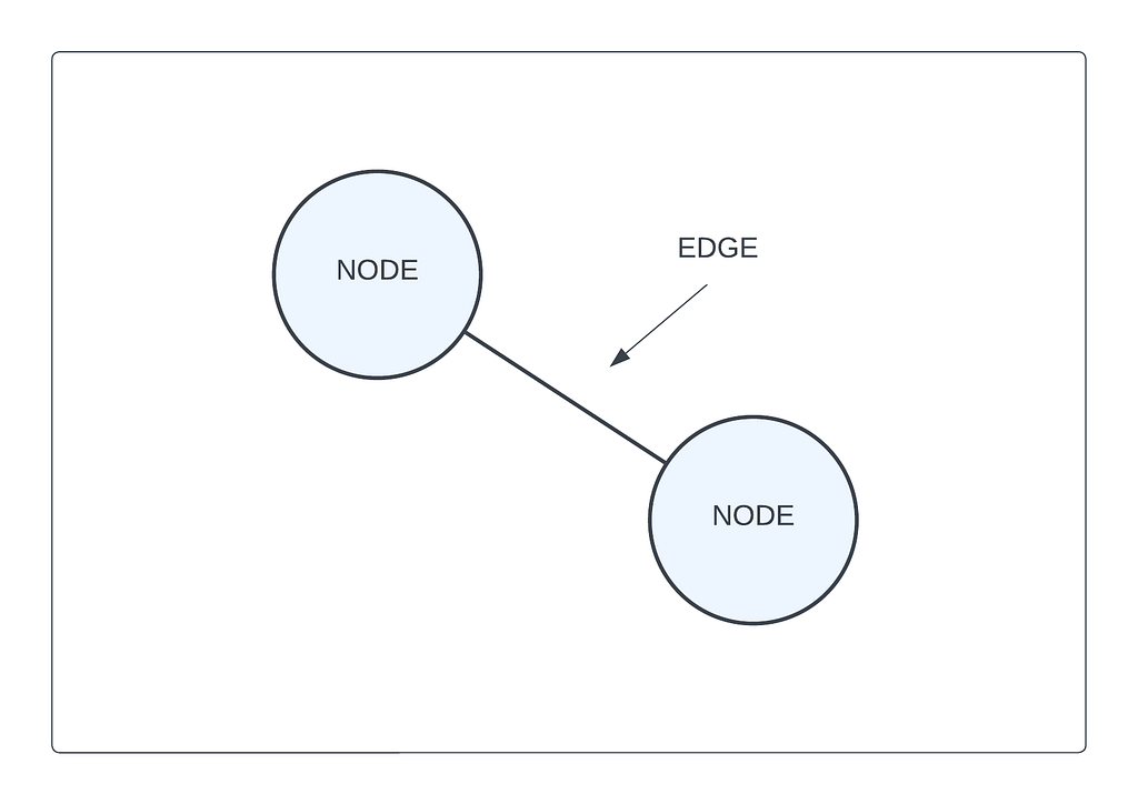 The two elements of a graph: node and edges