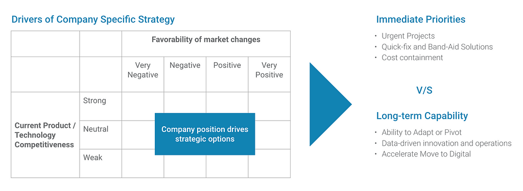 Factors driving company specific strategies and priorities