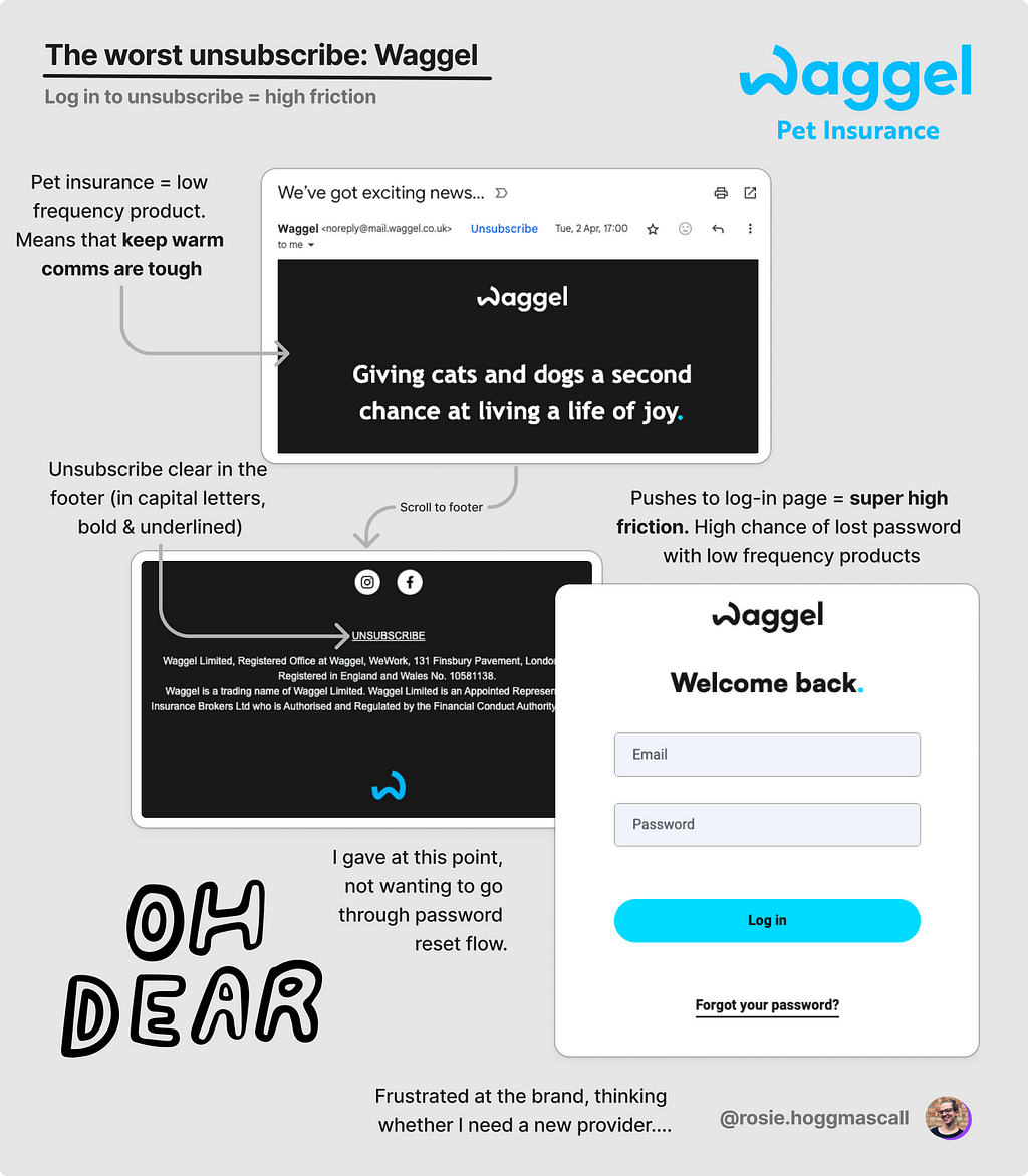 Waggel’s unsubscribe flow — the worst of all examples, showing how they try to get you to log in