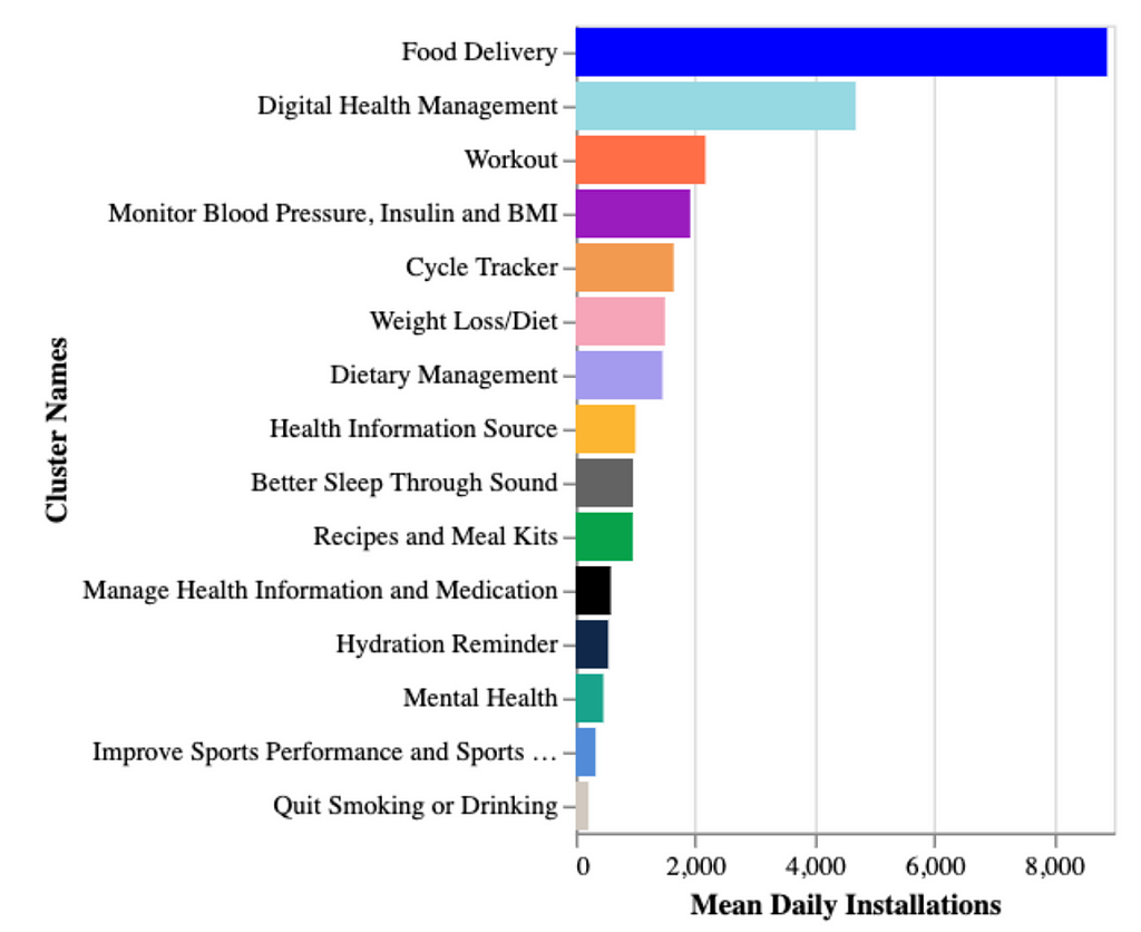 Overview: The bar chart shows the mean daily installations of apps per cluster. The mean daily installation can be a good indicator of the level of demand of apps in particular categories. Presentation: A bar chart representing mean daily installations for the apps in each of the 15 clusters. The mean daily installations of apps for each cluster is represented using rows stacked up vertically, with width indicating the mean daily installation.