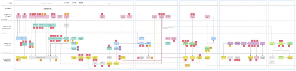Example of a big, real service blueprint — super complicated!