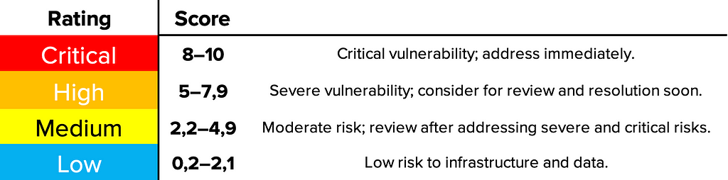 Critical (8–10): Critical vulnerability; address immediately. High (5–7,9): Severe vulnerability; consider for review and resolution soon. Medium (2,2–4,9): Moderate risk; review after addressing severe and critical risks. Low (0,2–2,1): Low risk to infrastructure and data.
