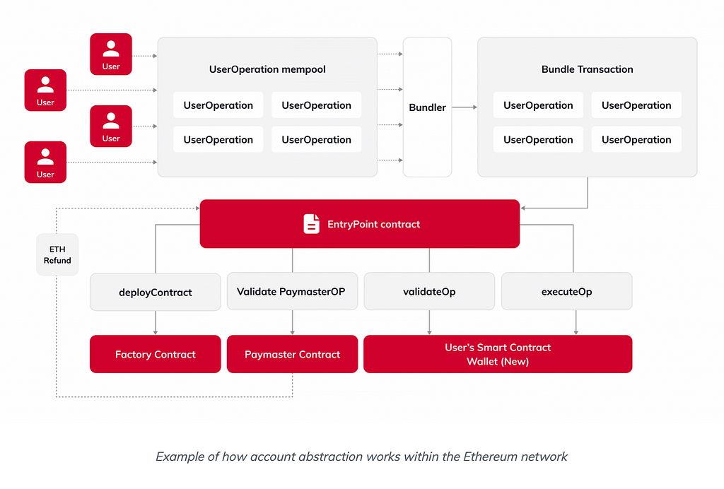 how account abstraction works