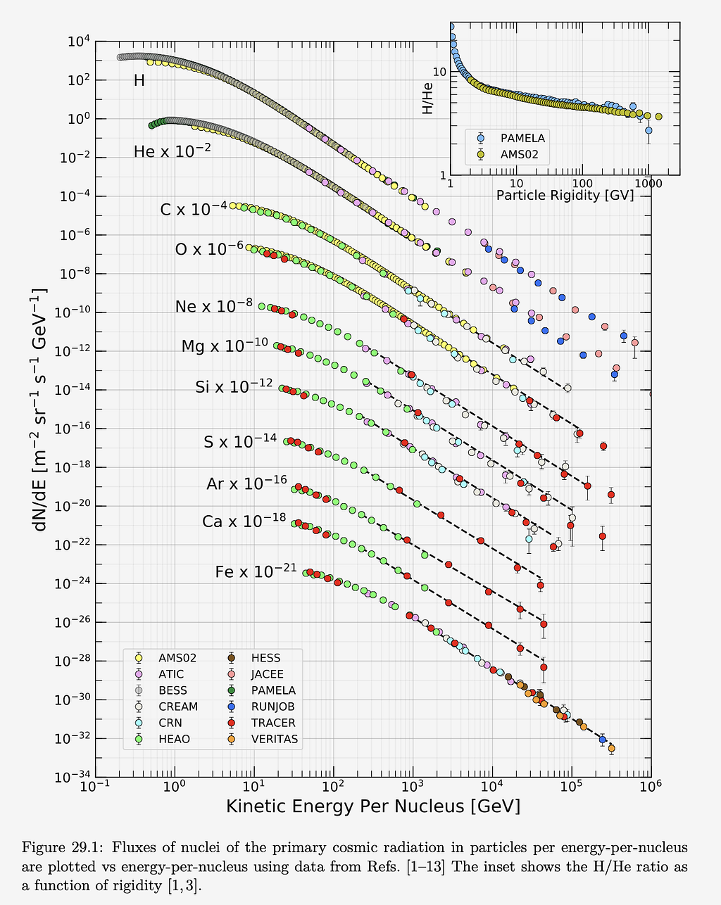 An extremely busy plot with data potns from over 10 experimental groups highlighed by different colored and shaped bullets, ranging from circles to diamonds. Each feature is a power law with a slight curve at the top. The y-axis is particle flux, with protons being the dominate source near the top. Other nuclei of heavier elements follow their own homologous lines, but are scale by integral factors of 10 to be included nicely in this plot.